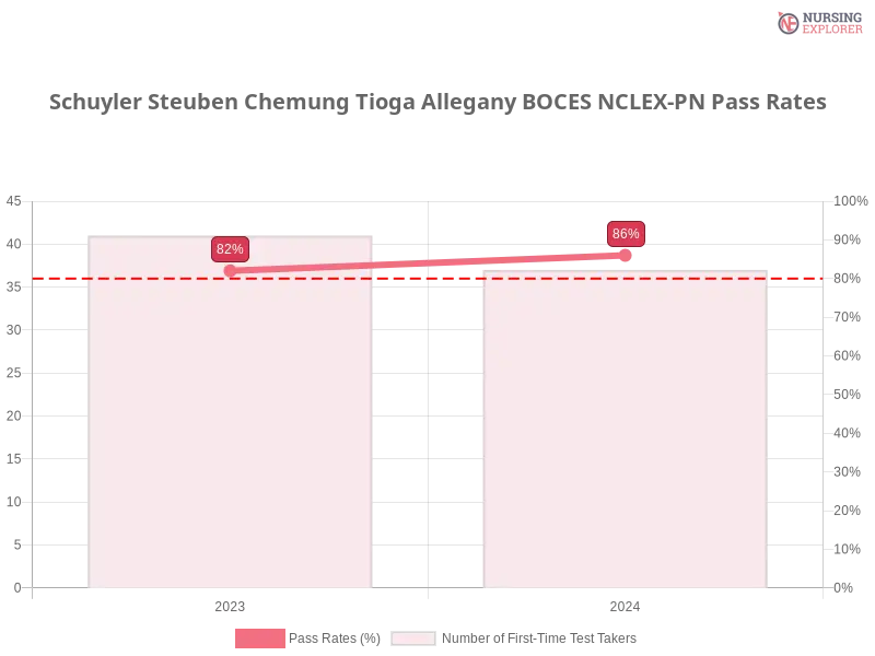 Schuyler Steuben Chemung Tioga Allegany BOCES NCLEX-PN chart