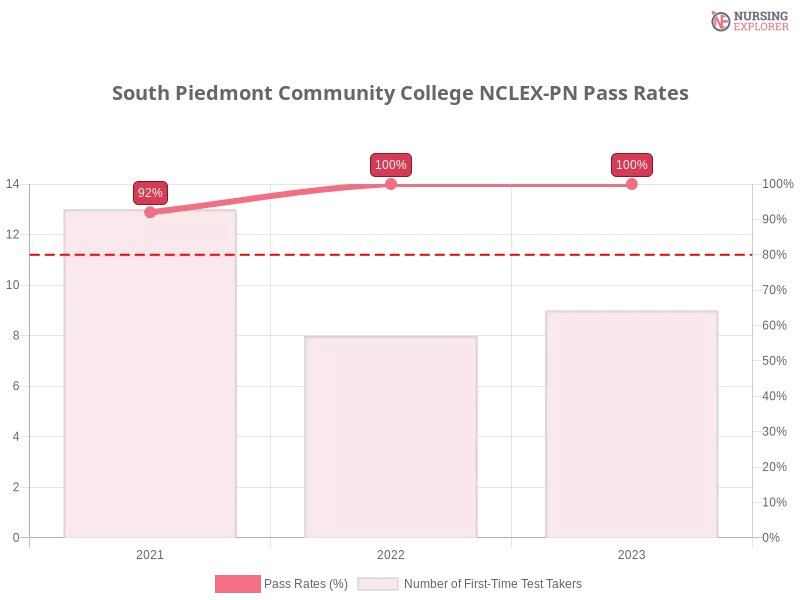 South Piedmont Community College NCLEX-PN chart
