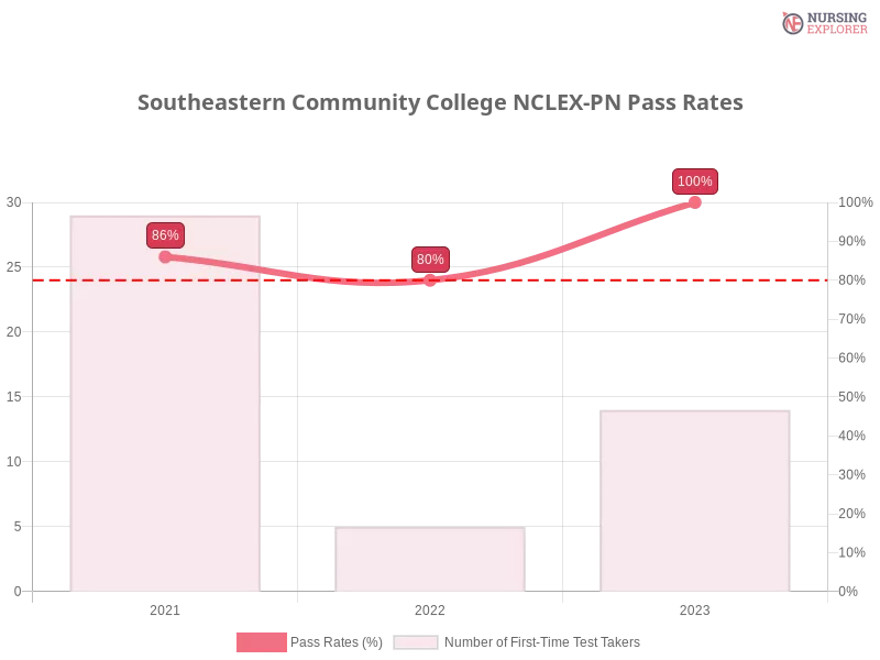 Southeastern Community College NCLEX-PN chart