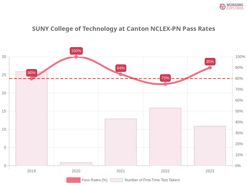 SUNY College of Technology at Canton NCLEX-PN chart