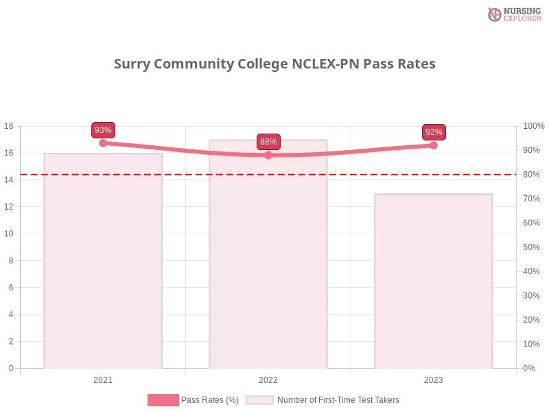 Surry Community College NCLEX-PN chart
