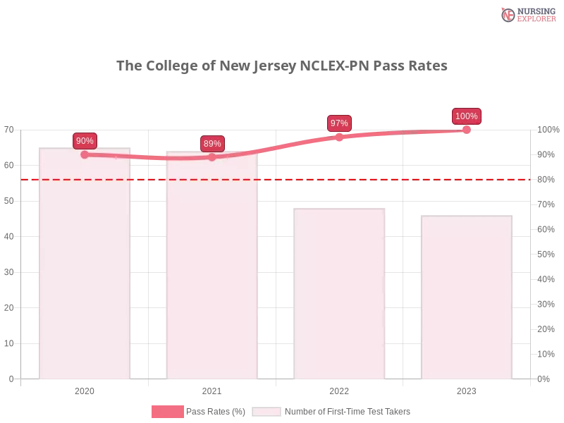 The College of New Jersey NCLEX-PN chart