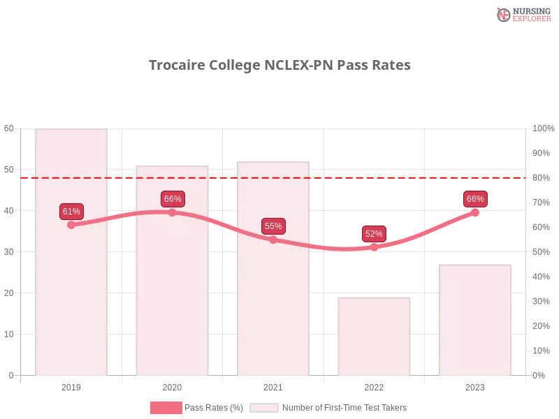 Trocaire College NCLEX-PN chart
