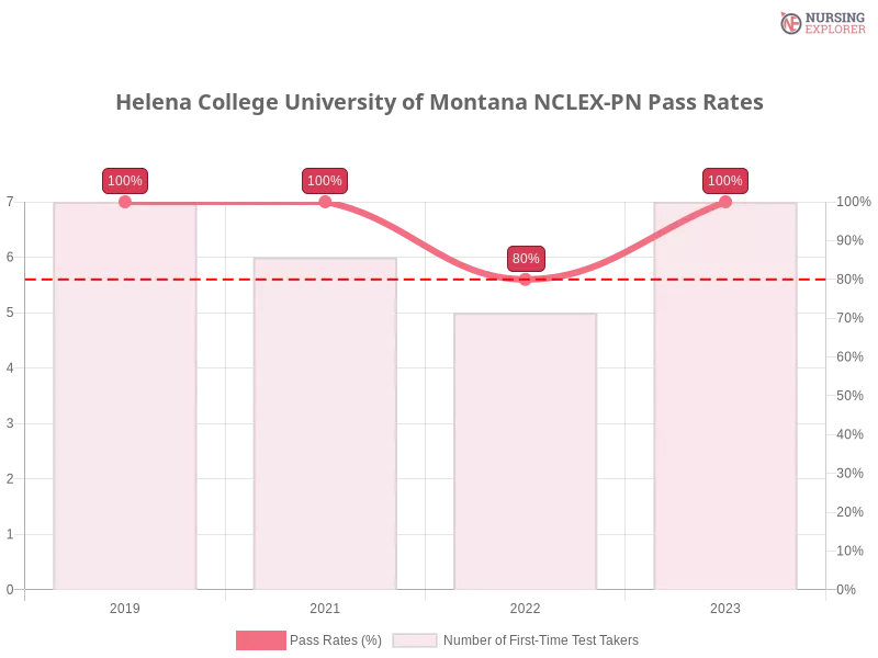 Helena College University of Montana NCLEX-PN chart