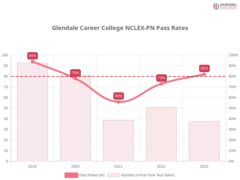 Glendale Career College NCLEX-PN chart