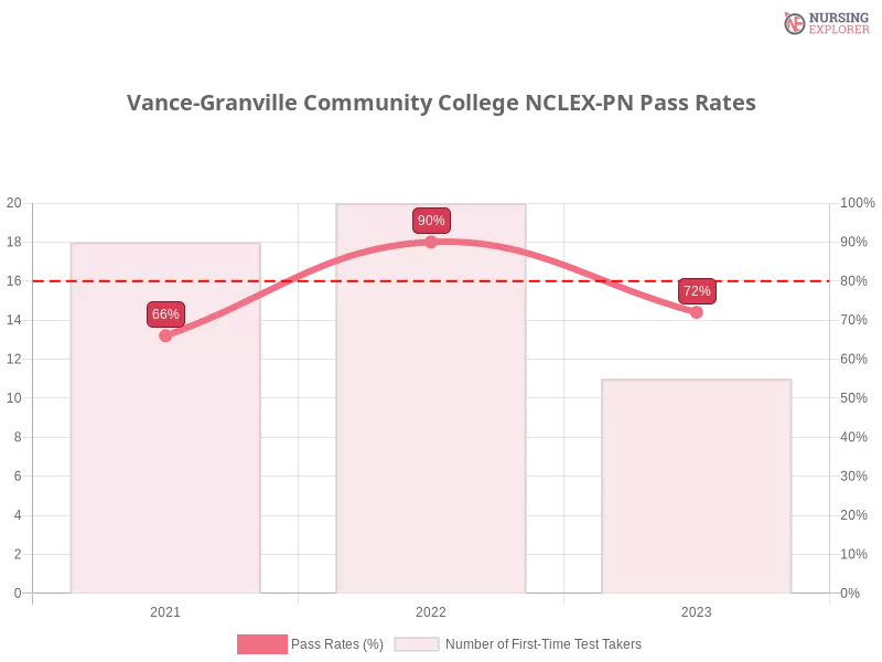 Vance-Granville Community College NCLEX-PN chart