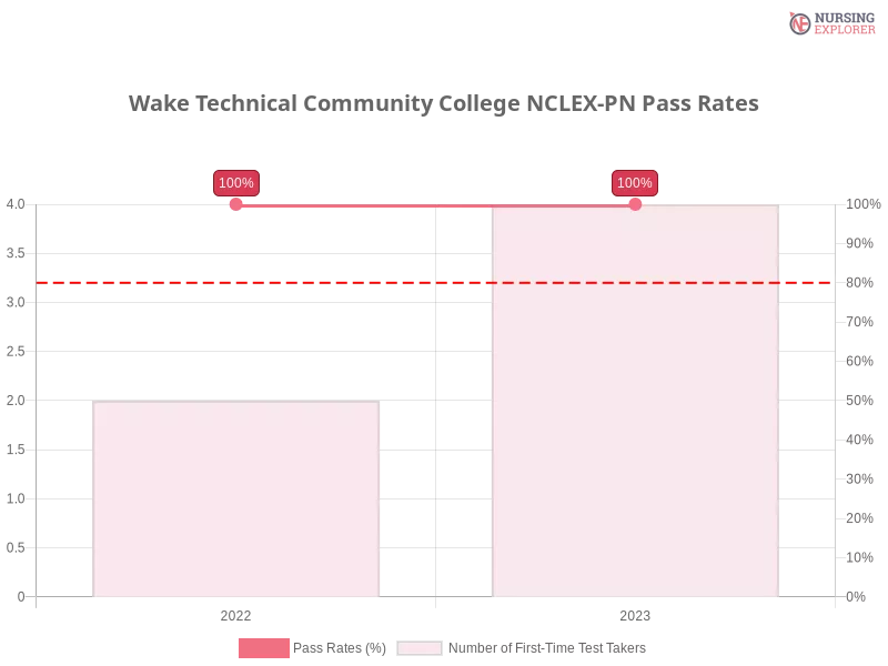 Wake Technical Community College NCLEX-PN chart