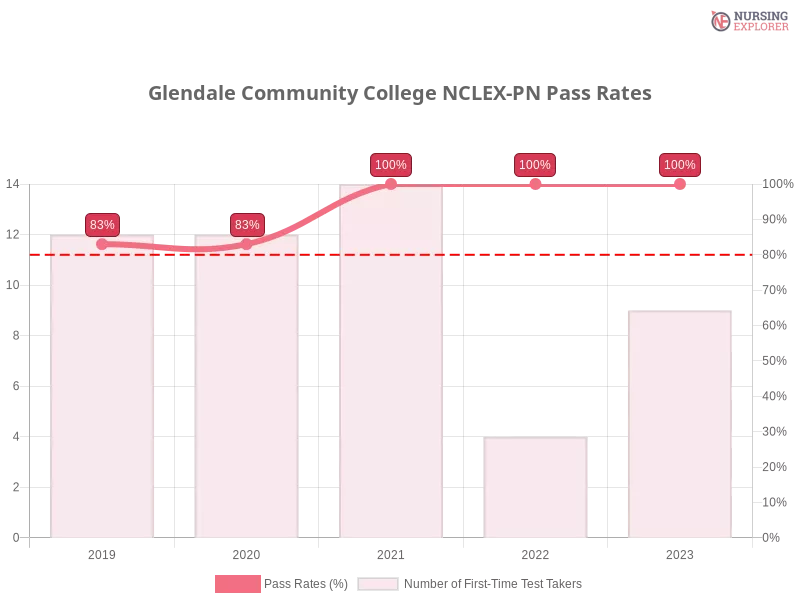 Glendale Community College NCLEX-PN chart