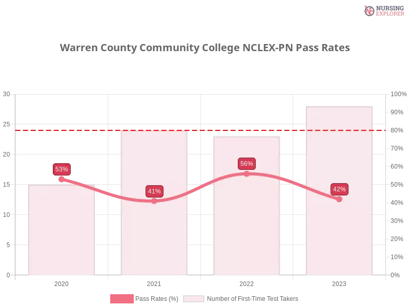 Warren County Community College NCLEX-PN chart