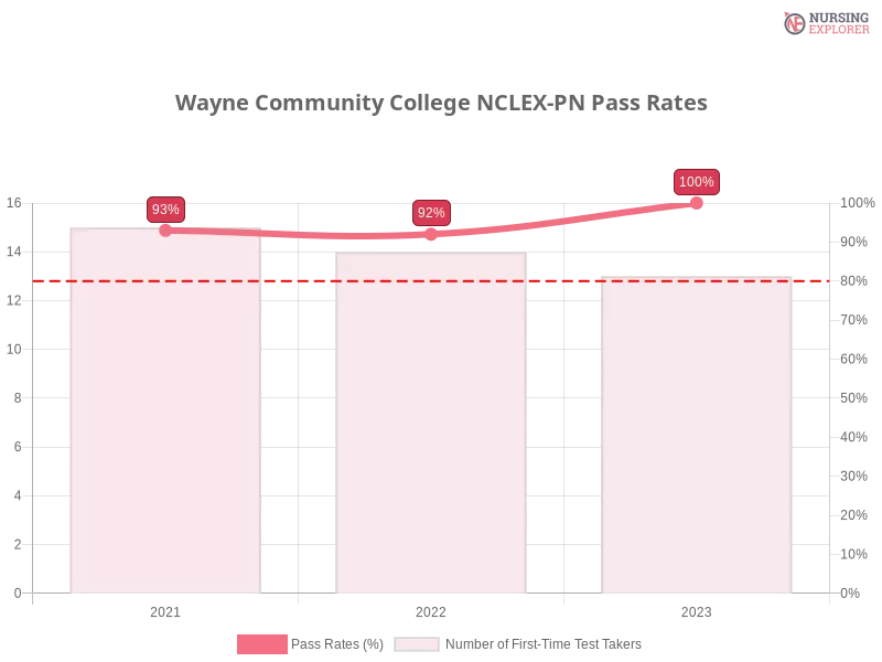 Wayne Community College NCLEX-PN chart