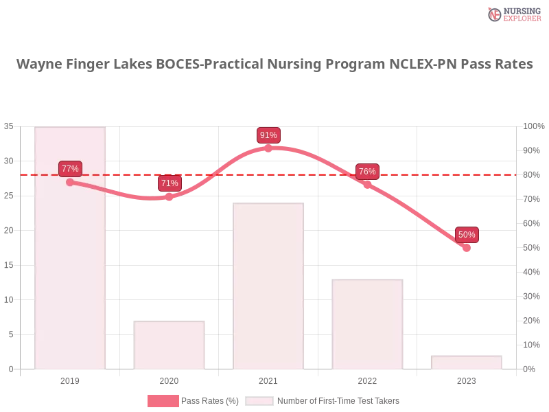 Wayne Finger Lakes BOCES-Practical Nursing Program NCLEX-PN chart