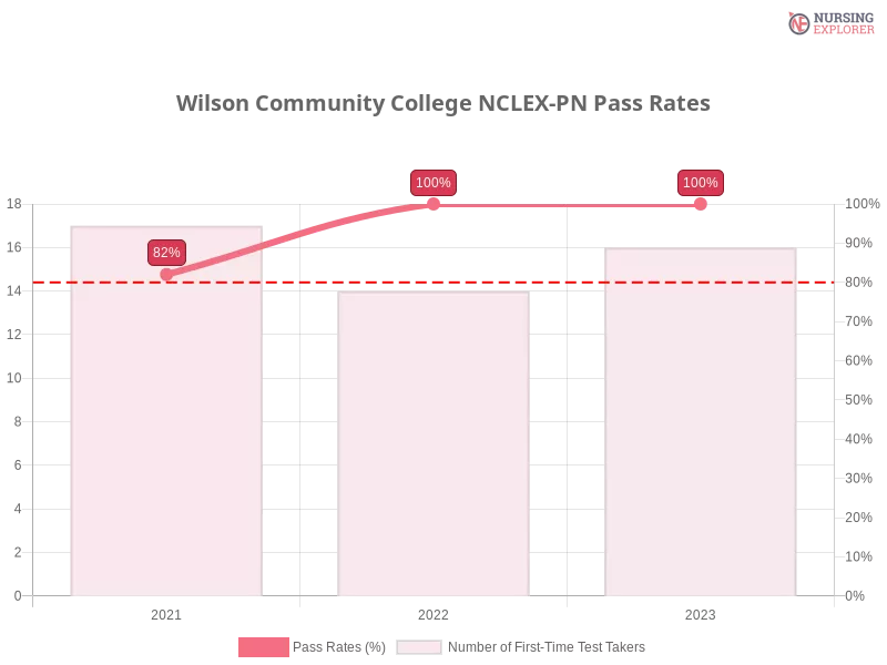 Wilson Community College NCLEX-PN chart