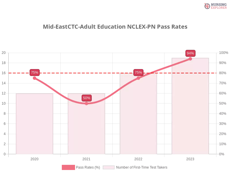 Mid-EastCTC-Adult Education NCLEX-PN chart