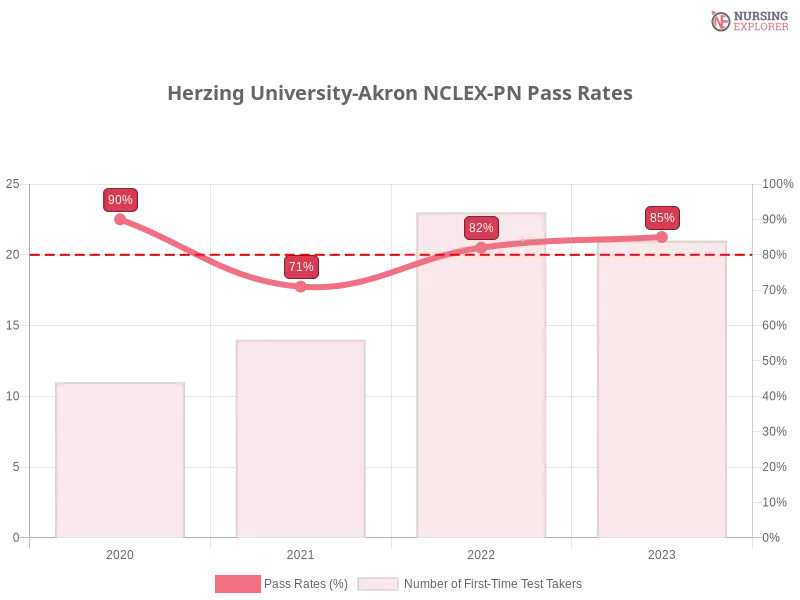 Herzing University-Akron NCLEX-PN chart