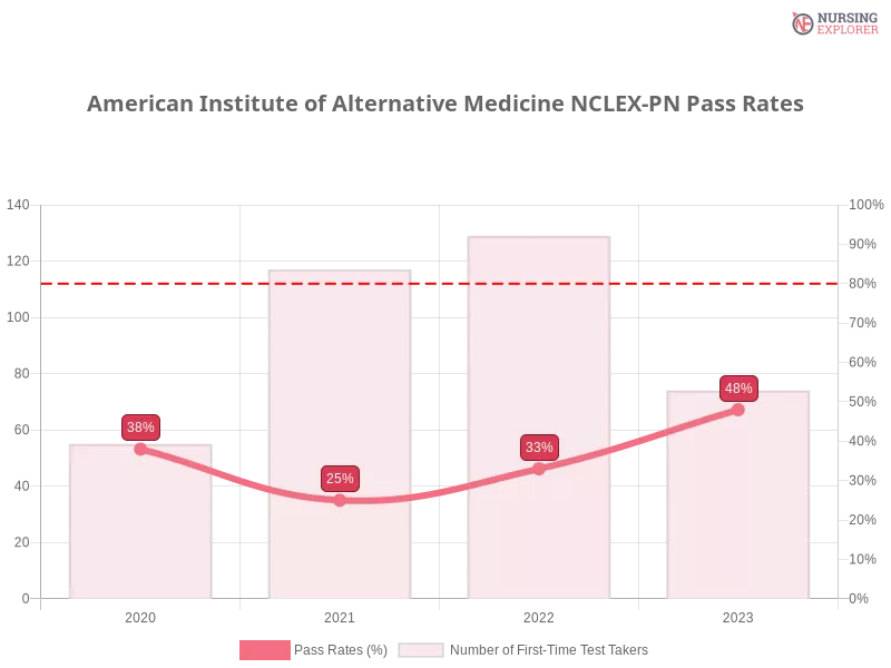 American Institute of Alternative Medicine NCLEX-PN chart