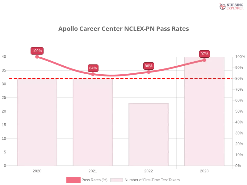 Apollo Career Center NCLEX-PN chart