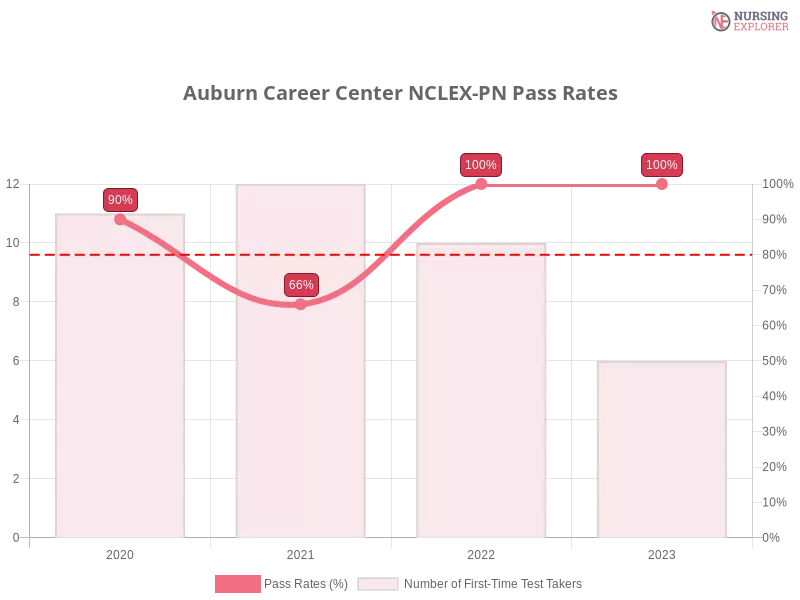 Auburn Career Center NCLEX-PN chart