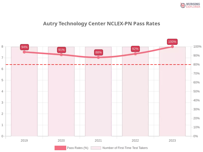Autry Technology Center NCLEX-PN chart