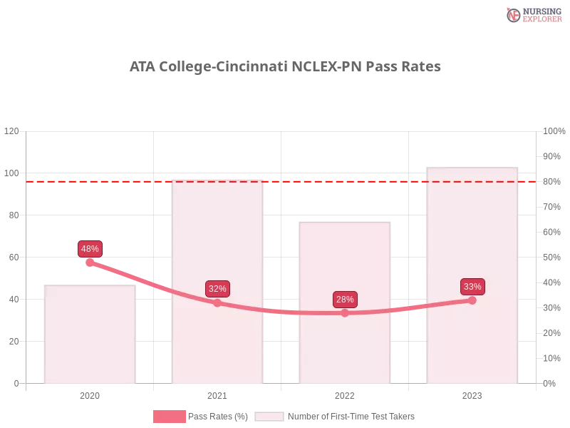 ATA College-Cincinnati NCLEX-PN chart