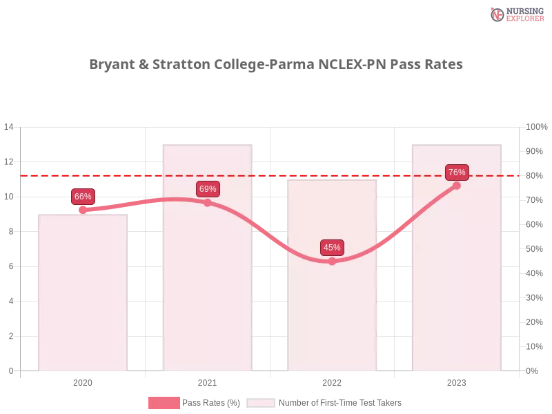 Bryant & Stratton College-Parma NCLEX-PN chart