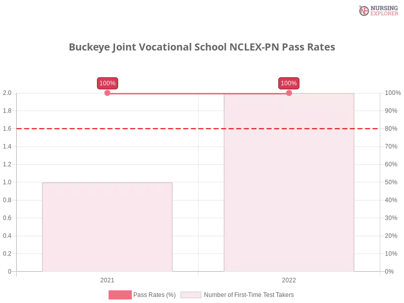 Buckeye Joint Vocational School NCLEX-PN chart