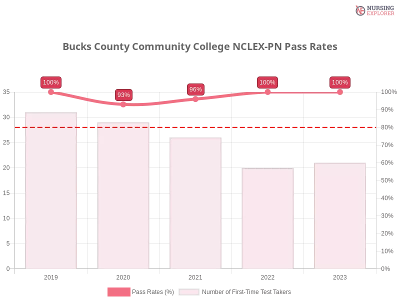 Bucks County Community College NCLEX-PN chart