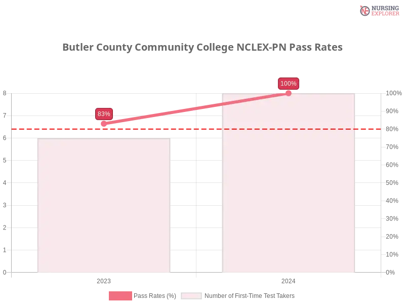 Butler County Community College NCLEX-PN trend
