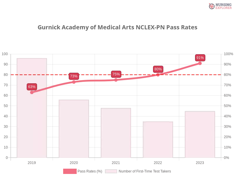 Gurnick Academy of Medical Arts NCLEX-PN chart