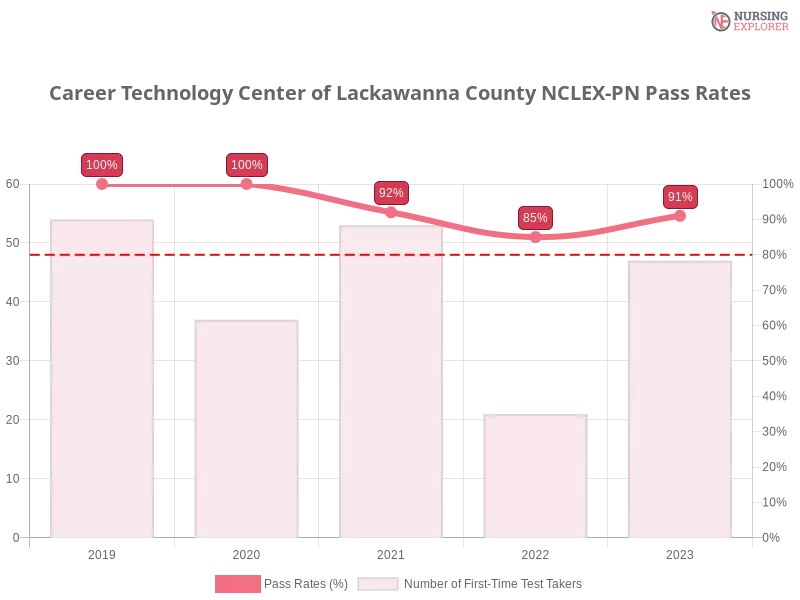 Career Technology Center of Lackawanna County NCLEX-PN chart