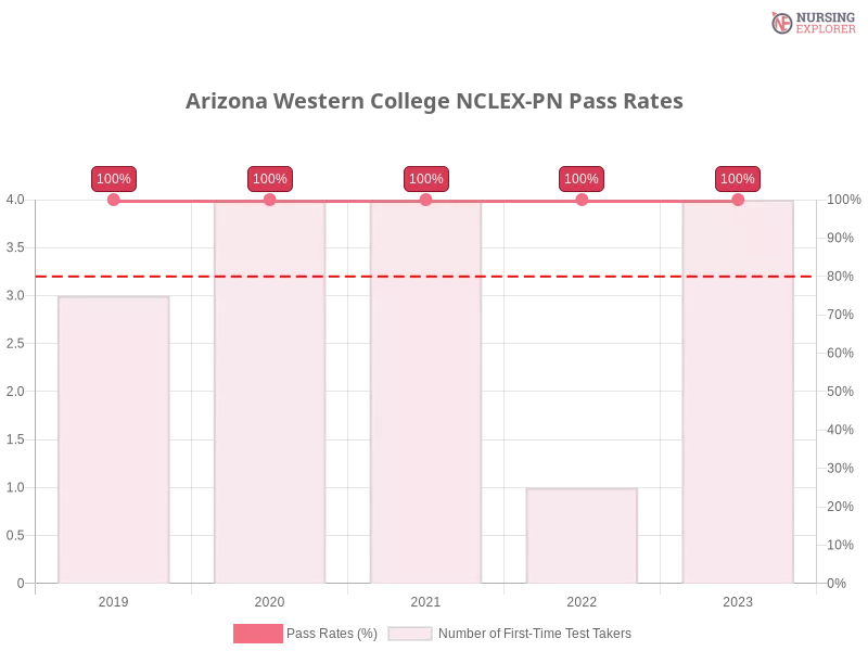 Arizona Western College NCLEX-PN chart