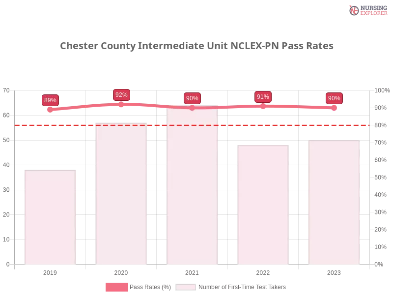 Chester County Intermediate Unit NCLEX-PN chart