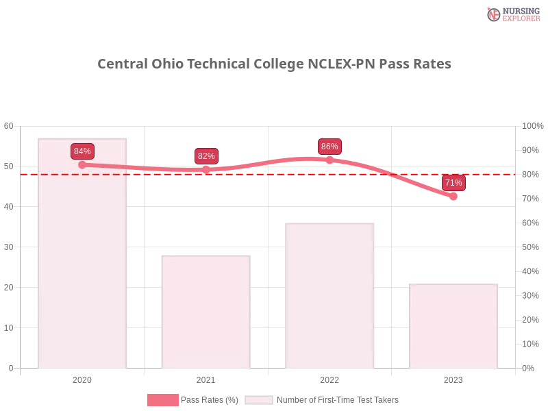 Central Ohio Technical College NCLEX-PN chart
