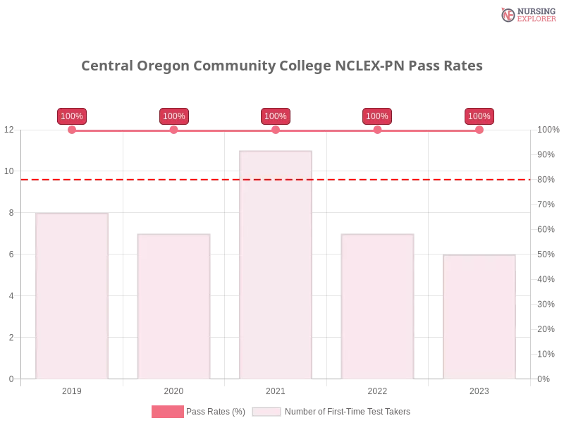 Central Oregon Community College NCLEX-PN chart