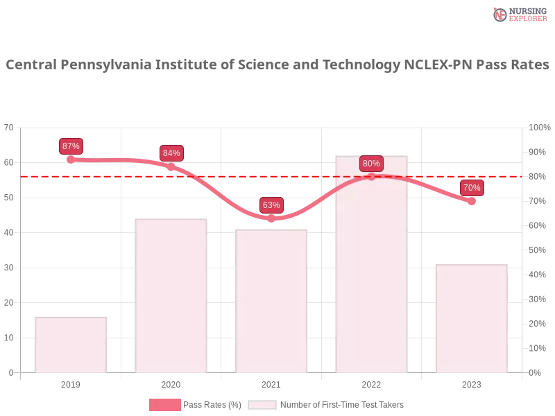 Central Pennsylvania Institute of Science and Technology NCLEX-PN chart