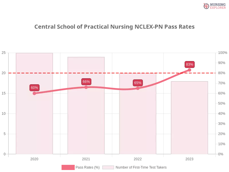 Central School of Practical Nursing NCLEX-PN chart