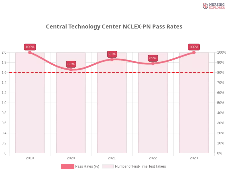 Central Technology Center NCLEX-PN chart
