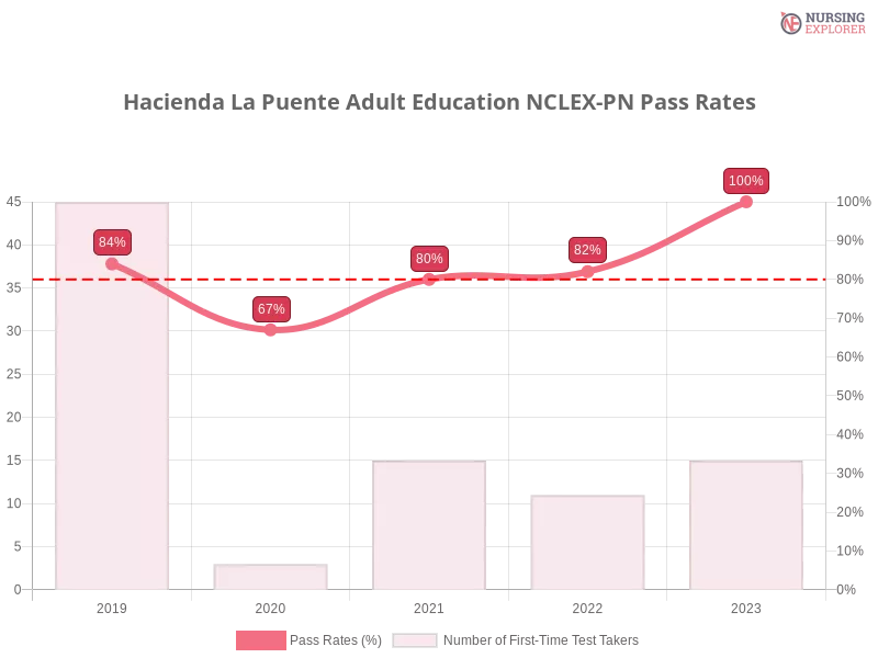 Hacienda La Puente Adult Education NCLEX-PN chart