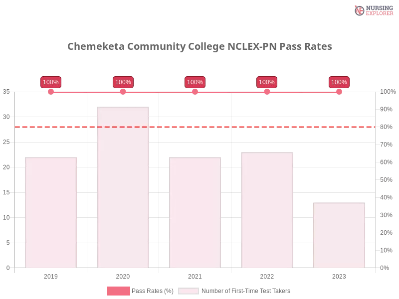 Chemeketa Community College NCLEX-PN chart