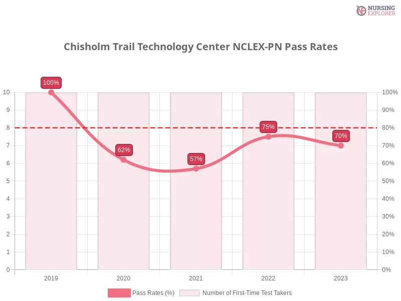 Chisholm Trail Technology Center NCLEX-PN chart