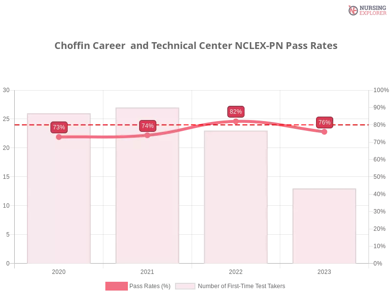 Choffin Career  and Technical Center NCLEX-PN chart