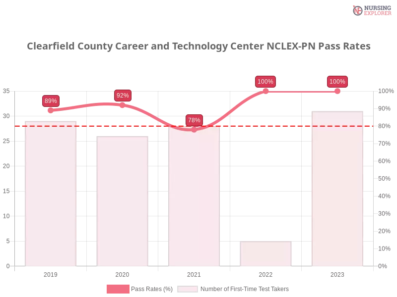 Clearfield County Career and Technology Center NCLEX-PN chart