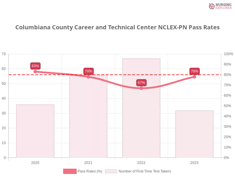Columbiana County Career and Technical Center NCLEX-PN chart