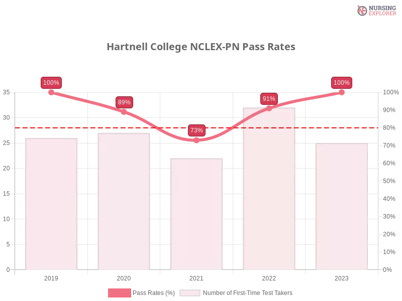 Hartnell College NCLEX-PN chart