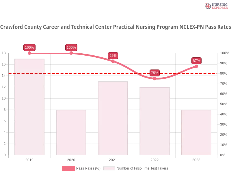 Crawford County Career and Technical Center Practical Nursing Program NCLEX-PN chart