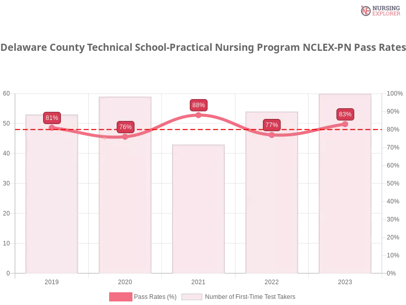 Delaware County Technical School-Practical Nursing Program NCLEX-PN chart