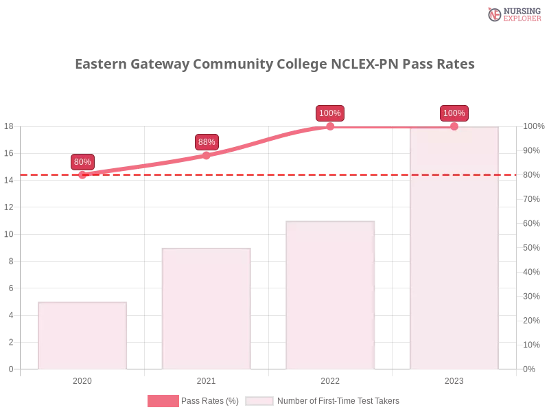 Eastern Gateway Community College NCLEX-PN chart