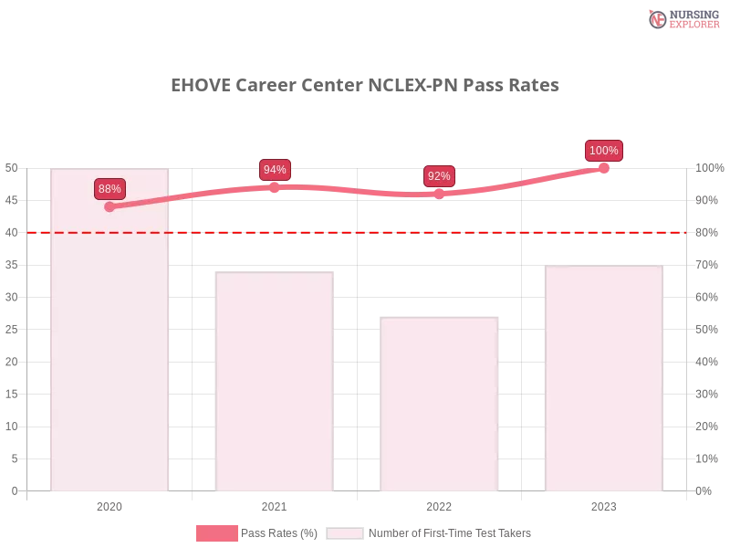 EHOVE Career Center NCLEX-PN chart