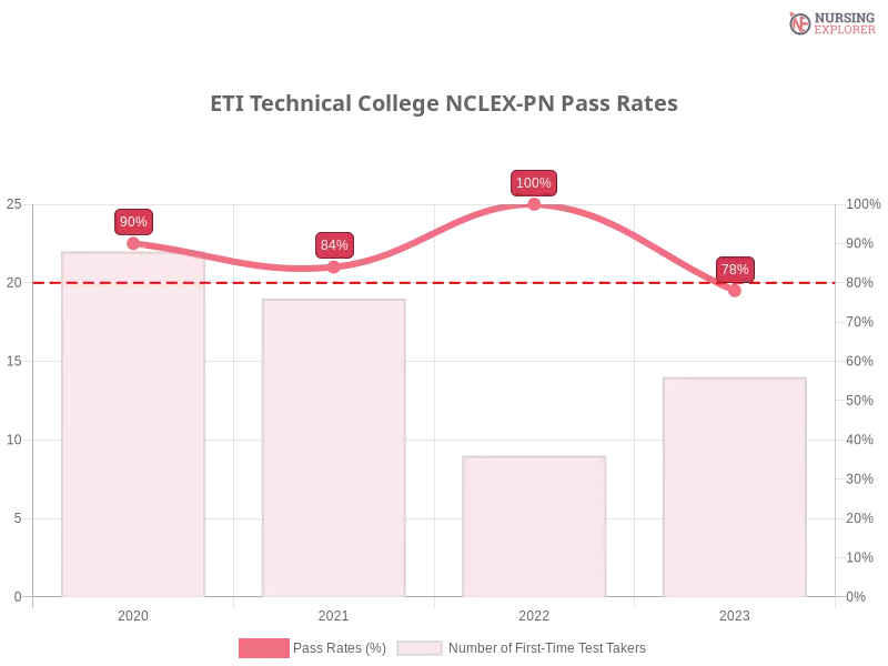 ETI Technical College NCLEX-PN chart