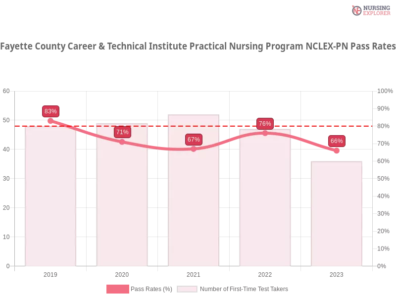 Fayette County Career & Technical Institute Practical Nursing Program NCLEX-PN chart