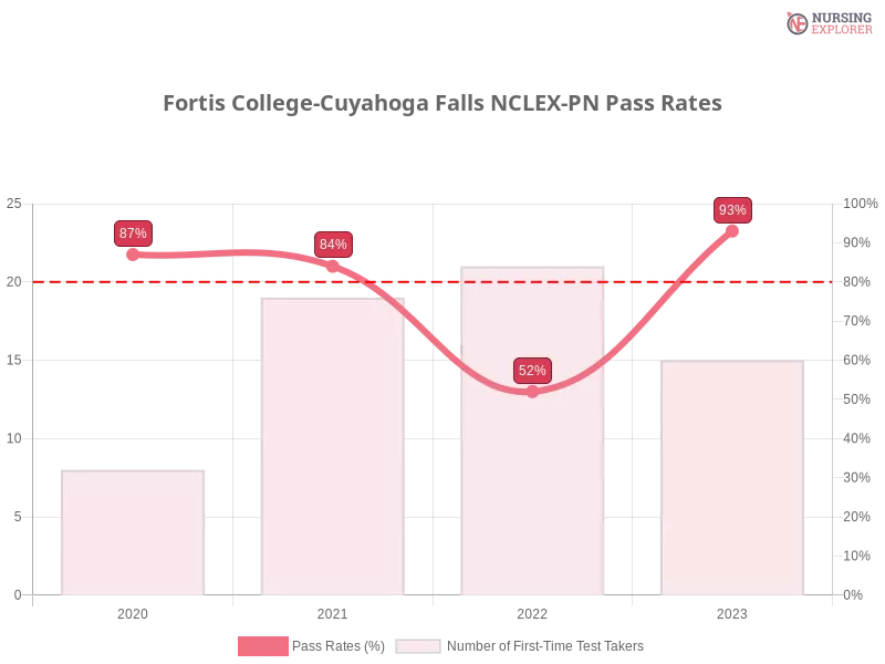 Fortis College-Cuyahoga Falls NCLEX-PN chart